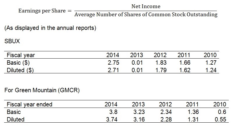 Earnings per Share