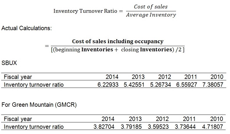 Inventory Turnover Ratio