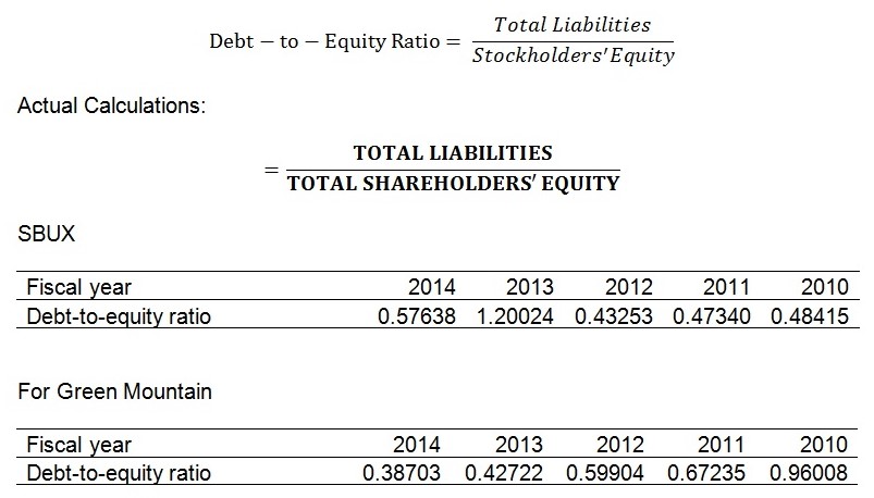 Debt-to-Equity Ratio