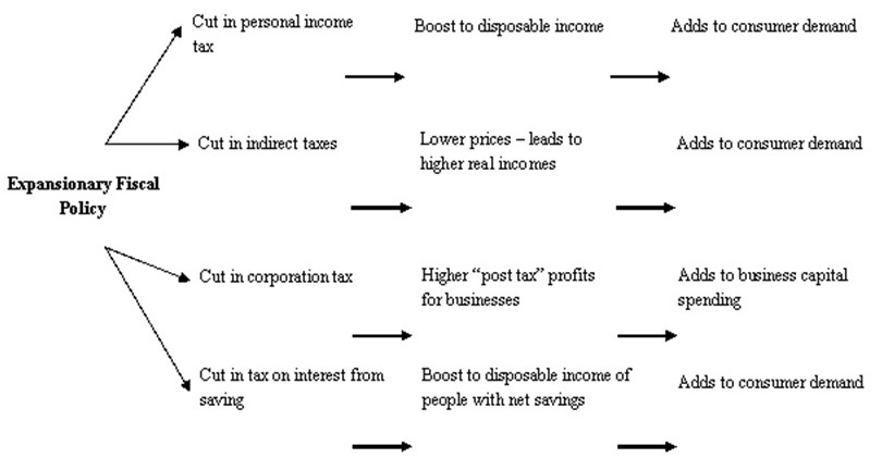 Expansionary Fiscal Policy