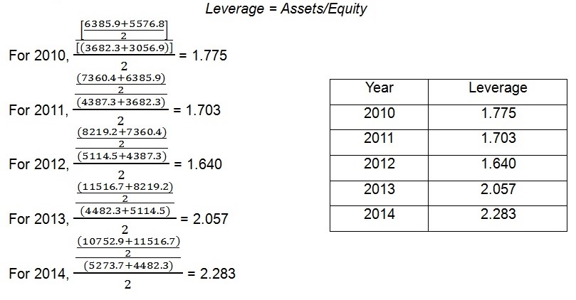 Leverage