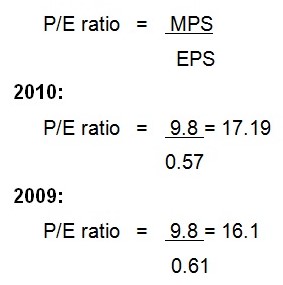 Price/ Earnings ratio