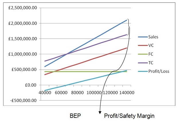 Graphical Representation of Breakeven Point