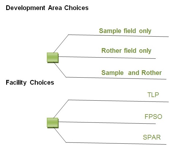 Development Area Choices