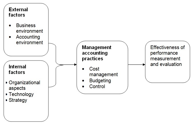 The contingency theoretical framework