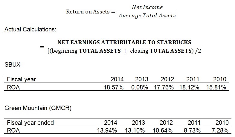 Return on Assets (ROA)