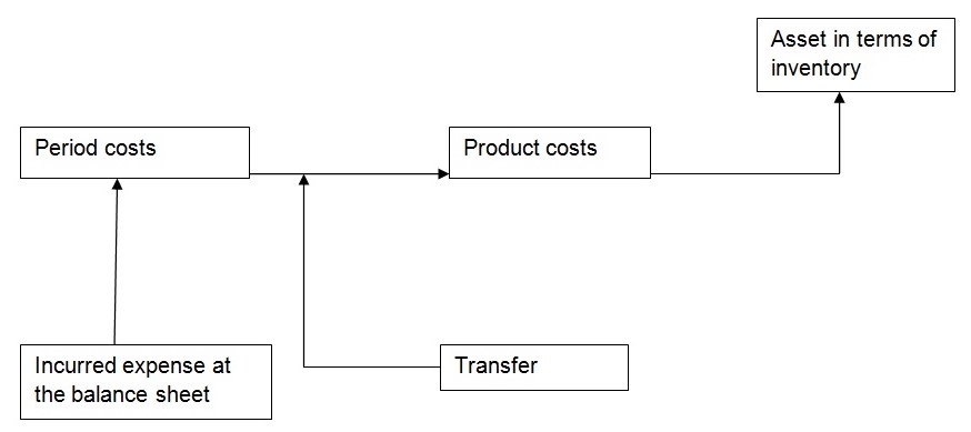 Asset in terms of inventory