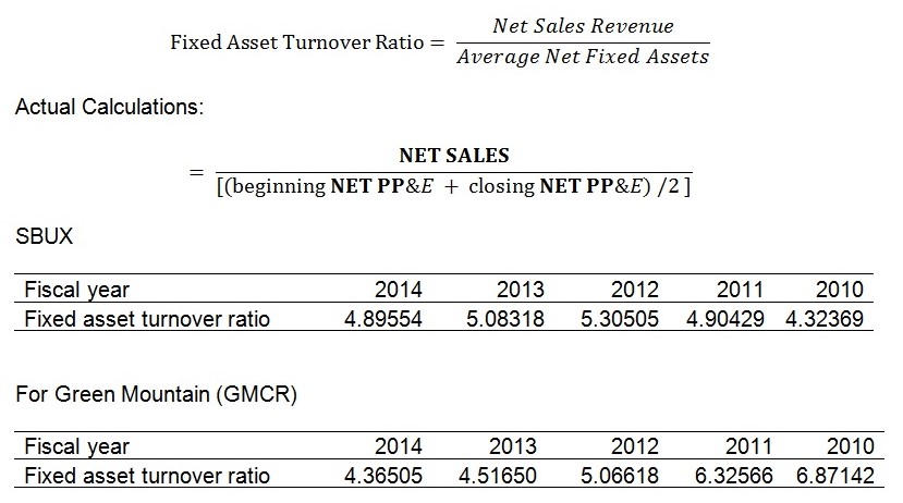 Fixed Asset Turnover Ratio