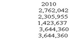 The Value of CSL