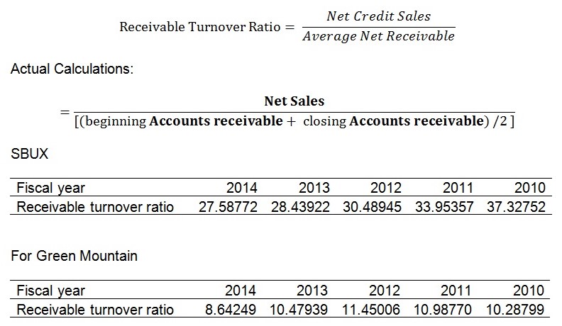 Receivable Turnover Ratio