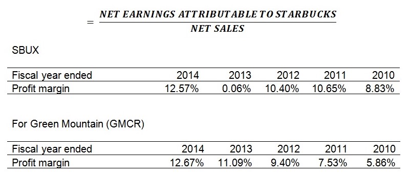 Profit Margin