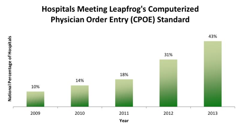 Number of Hospitals in US Complying with CPOE Requirements. Source (Stensaker & Meyer, 2012)