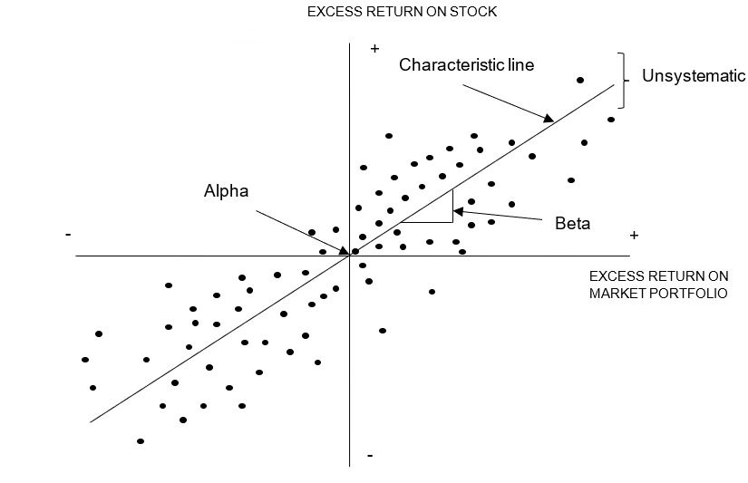 Relationship between excess returns for stock and excess returns for market portfolio