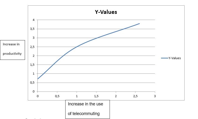 Comparison between productivity and telecommuting