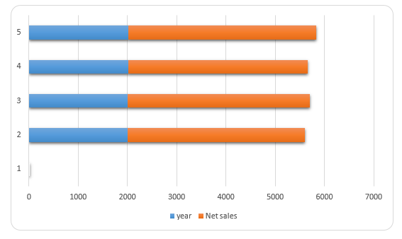 Yearly Price earnings per share