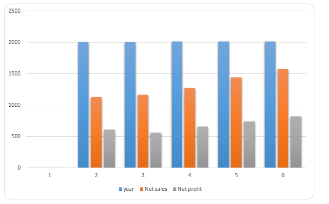 Net sales and net profit in the last five years