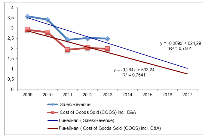 Trend line for Sales/Revenue and COGS for Wendy’s.