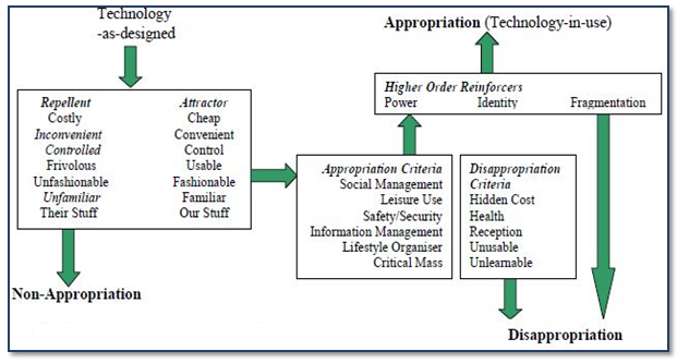 Factors of the Technology Appopriation Model