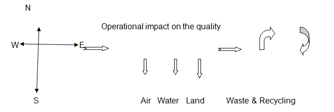 Areas covered by environmental standards.