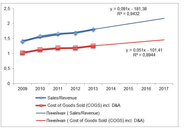 Trend line for Sales/Revenue and COGS for Domino’s.