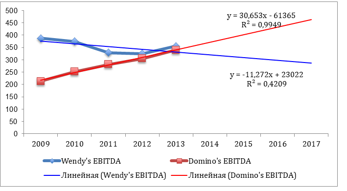 Comparison of EBITDA trend for the next 3 years for Wendy’s and Domino’s.