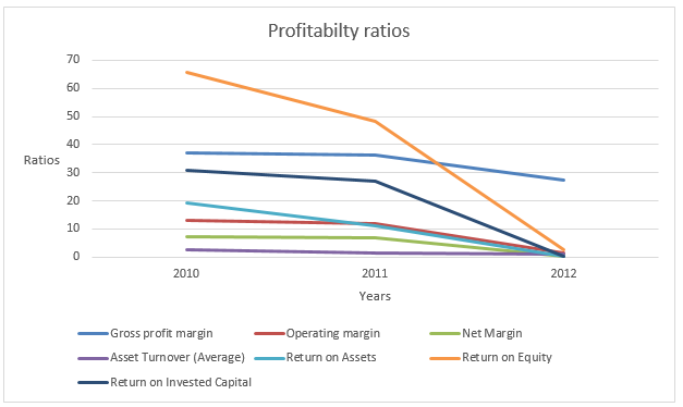 Profitability