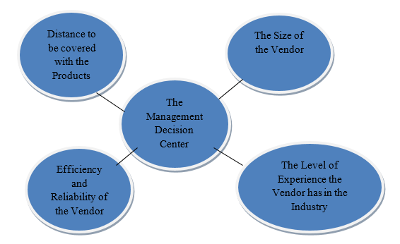 Criteria for Vendor Selection