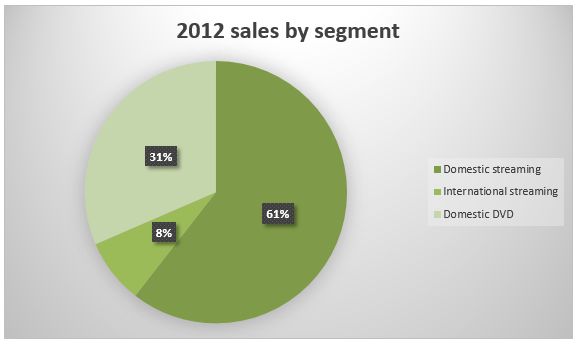 The proportion of sales generated by each segment