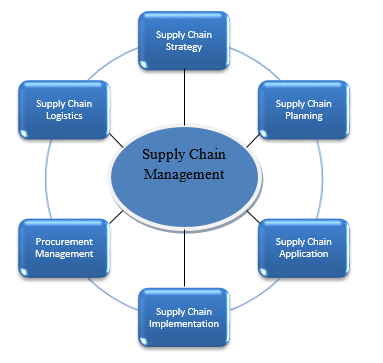 Supply Chain Management.