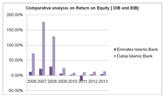 Comparative analysis on return on equity