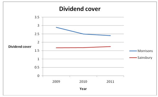 Dividend Cover