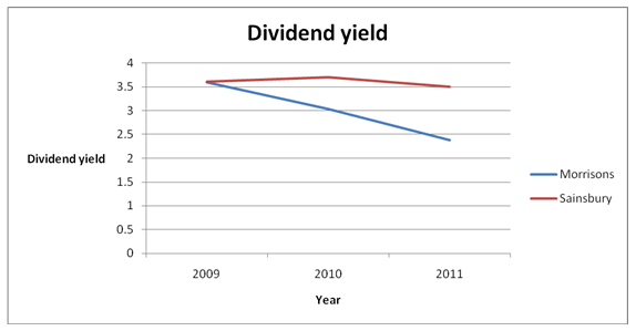 Dividend Yield