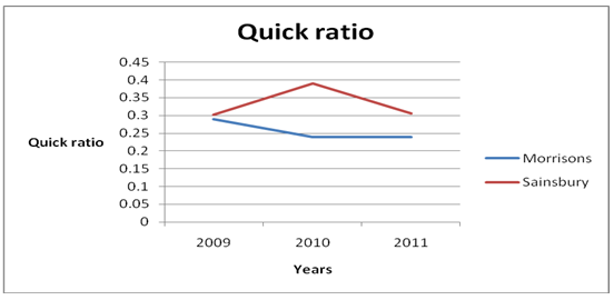 Quick ratio