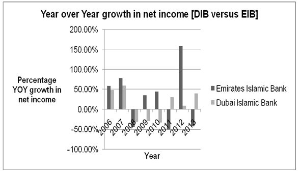 Year over year growth in net income