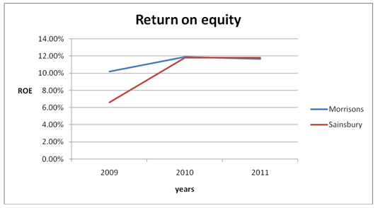 Return on equity