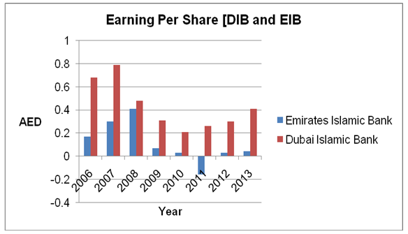 Earning per share