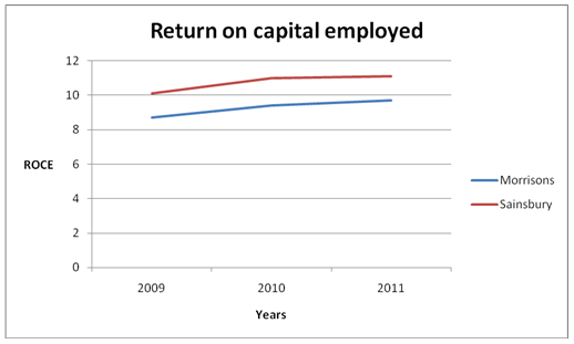 Return on capital employed