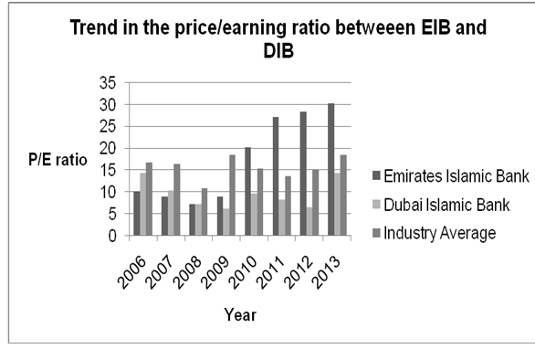 Trend in the price/earning ratio between EIB and DIB