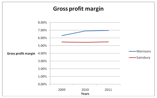 Gross profit margin