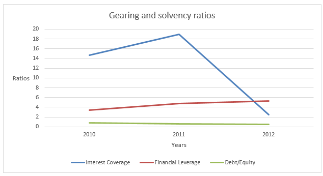 Gearing and solvency