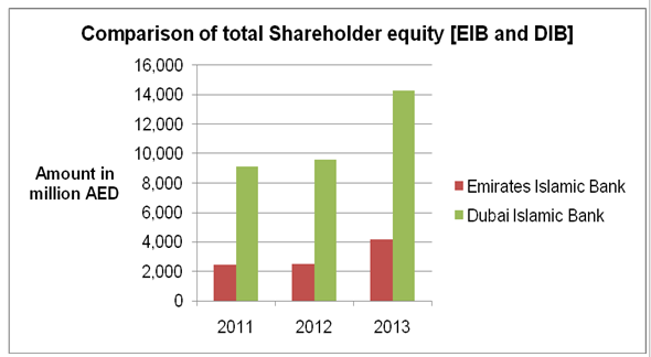 Comparison of total shareholder equity