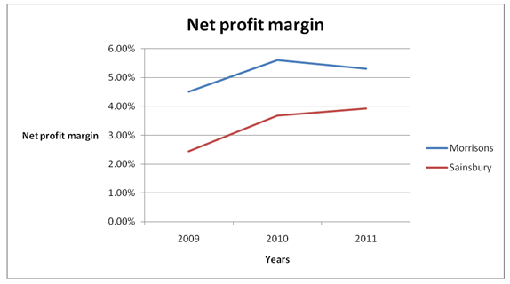 Net profit margin