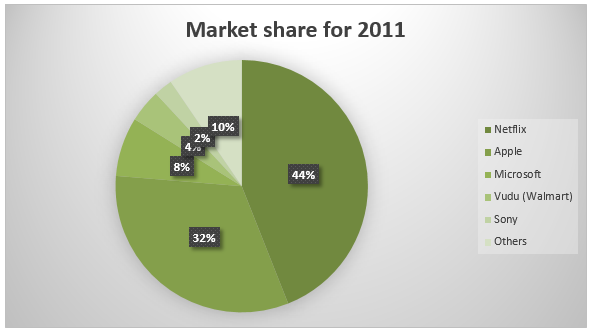 The market share for online movies in the US