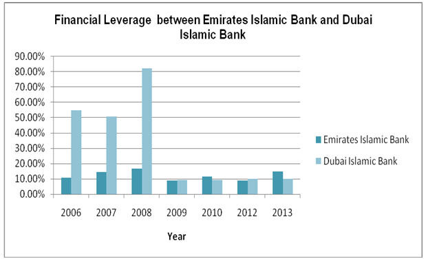 Financial leverage between Emirates Islamic Bank and Dubai Islamic Bank