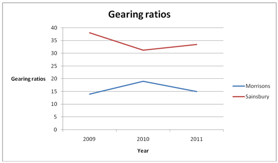 Gearing ratios