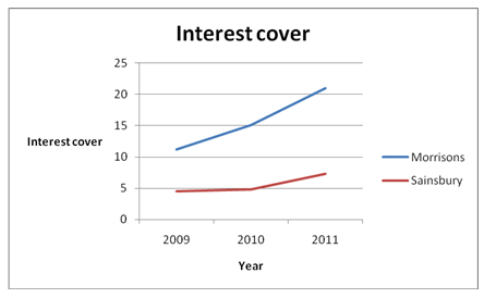 Interest cover