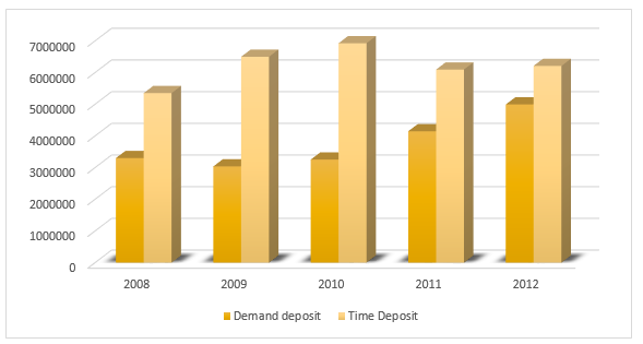 Demand Deposit and Time Deposit.