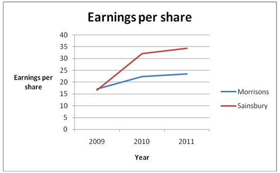 Earnings per Share