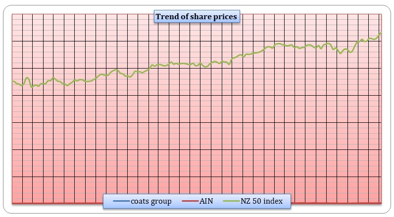 Trend of share prices