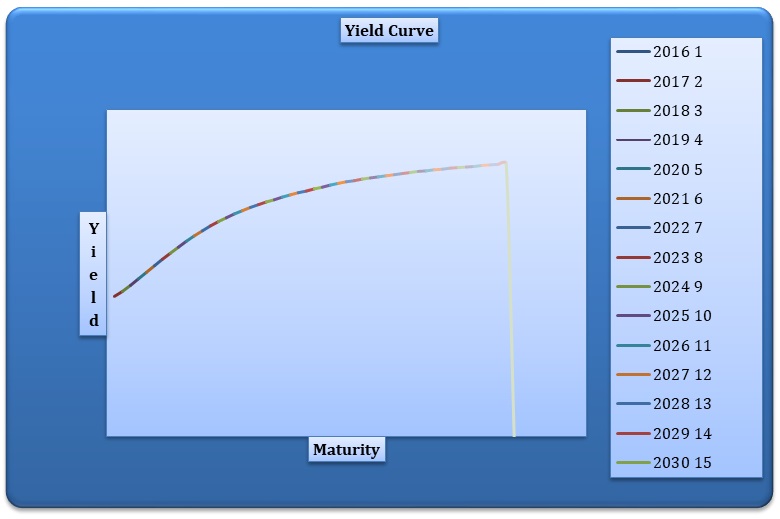 Yield curve